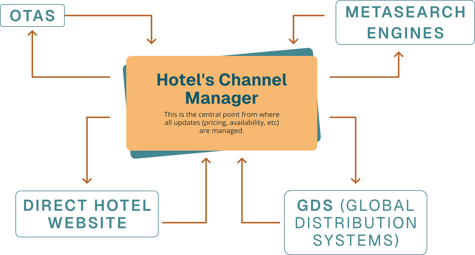 Hotel's Channel Manager Graphic